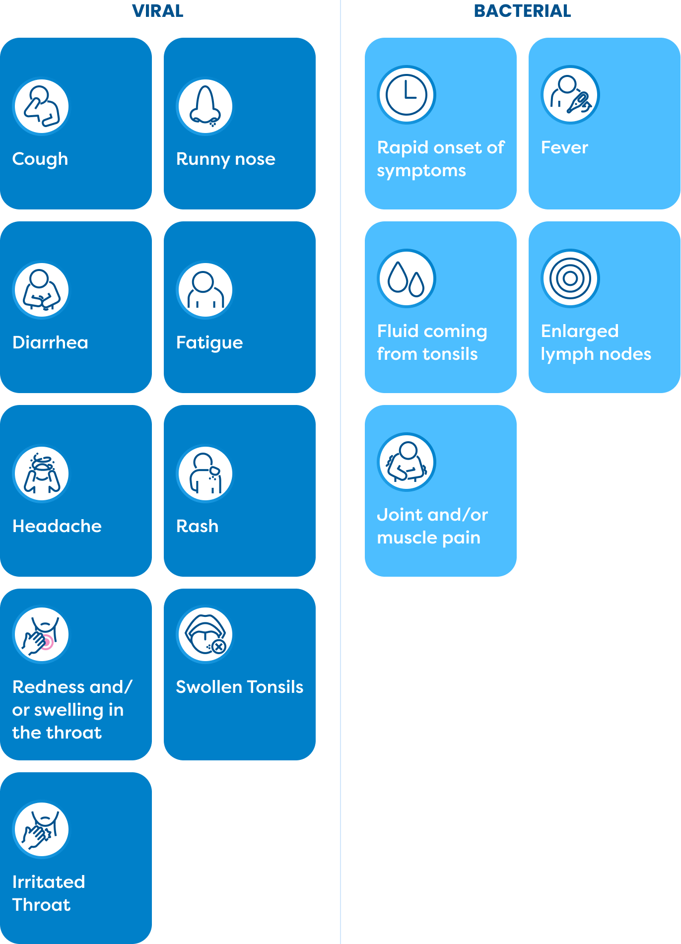 Symptomatic differences between viral and bacterial sore throat infections