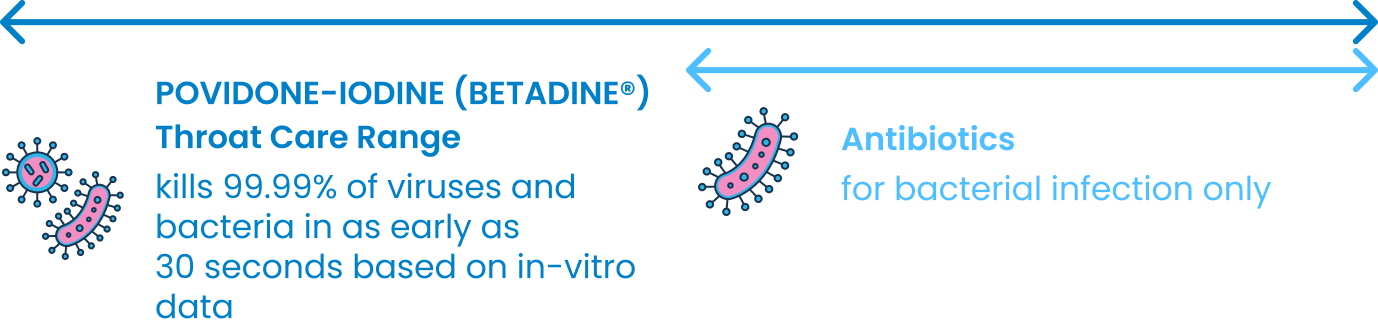 Povidone Iodine Throat Care Range of Products kill viruses and bacteria. Antibiotics only kill bacteria.